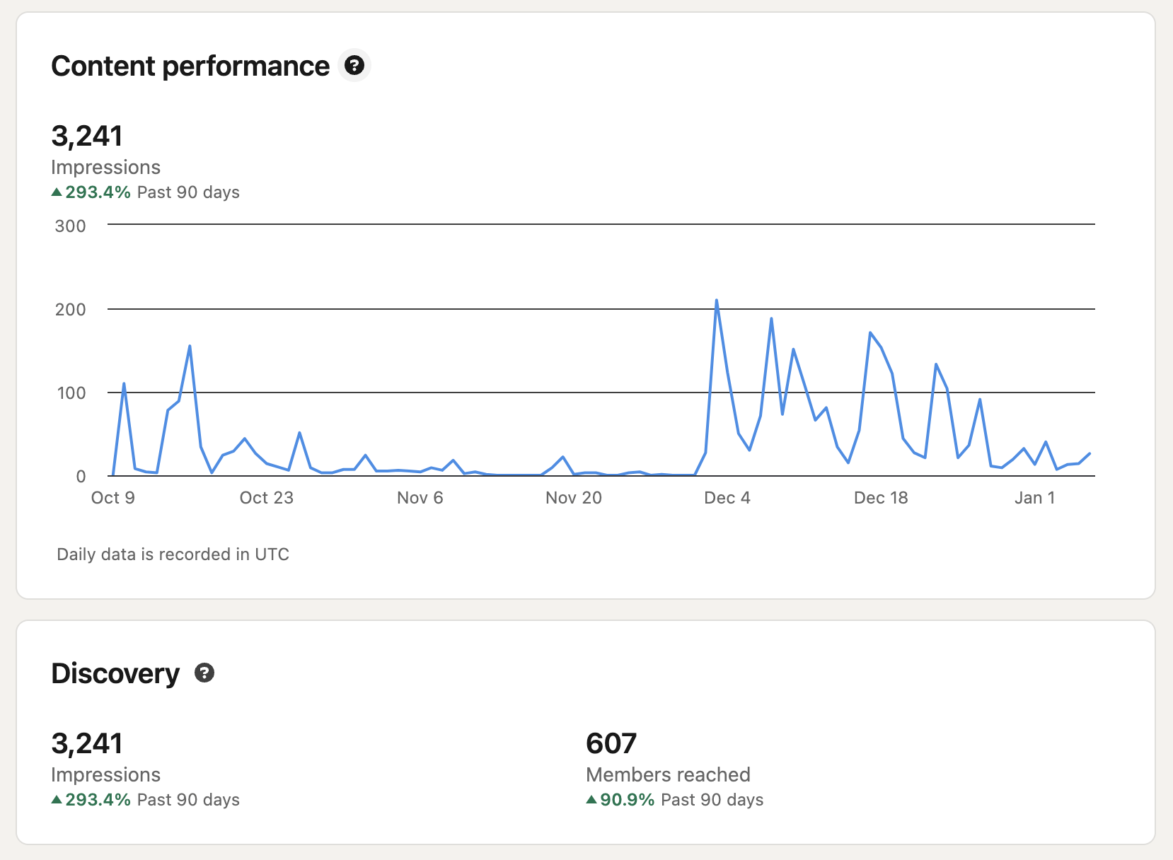 content performance